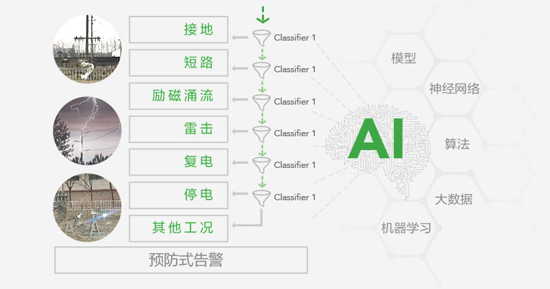 智能接地故障研判算法，支持单相接地、多相接地及复杂故障分析，适用于多种接地系统与录波信号。