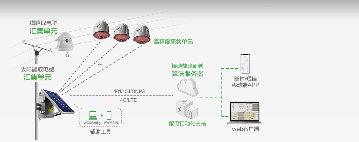 智能架空线路状态监测系统实时监测配电线路故障，提供故障定位、隐患预警和电能质量分析，助力提升运营决策效率。