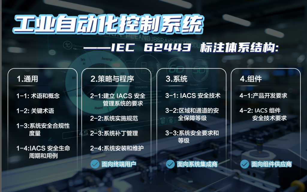 IEC 62443标准是一套国际认可的工控安全标准，涵盖风险评估、安全控制、安全策略、安全架构和安全程序等多方面内容，适用于工业自动化控制领域。